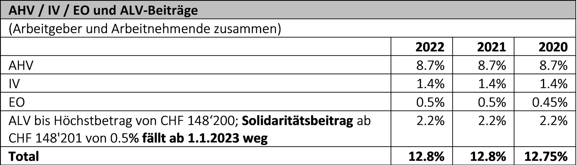 Neuerungen Sozialversicherungen